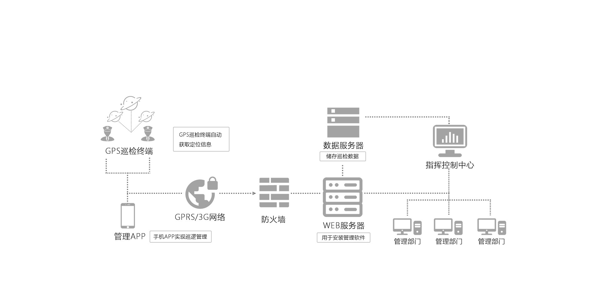 石油燃氣巡檢系統