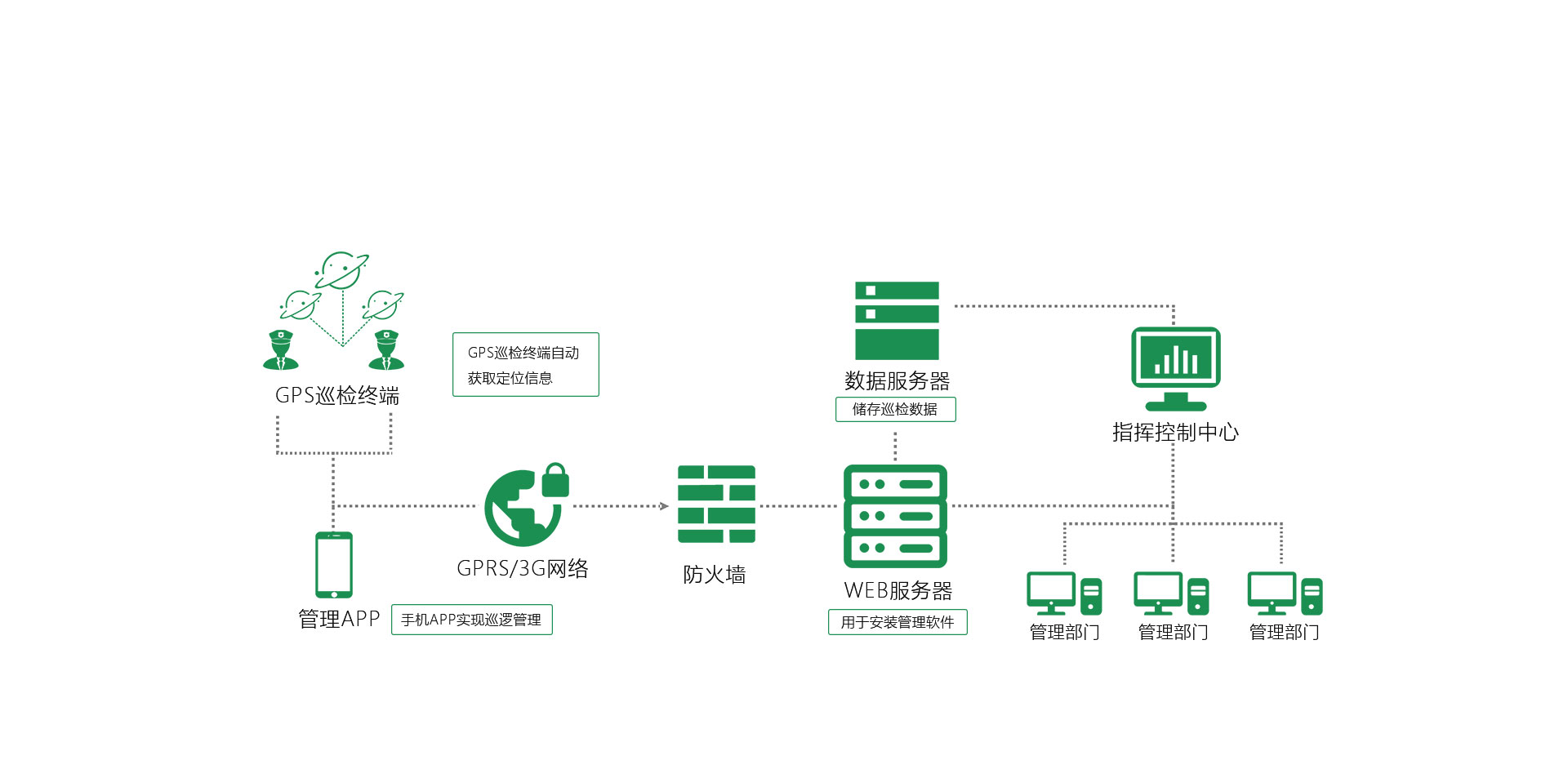 林業巡檢系統